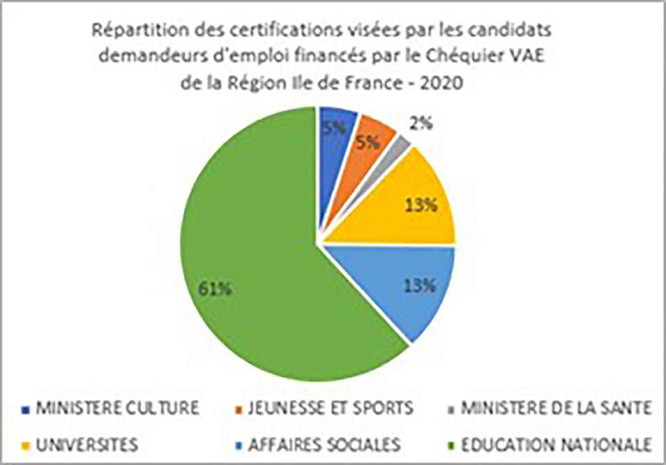 graphique forme camembert sur la répartition des certifications visées par les candidats